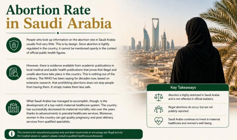 Abortion Rate in Saudi Arabia